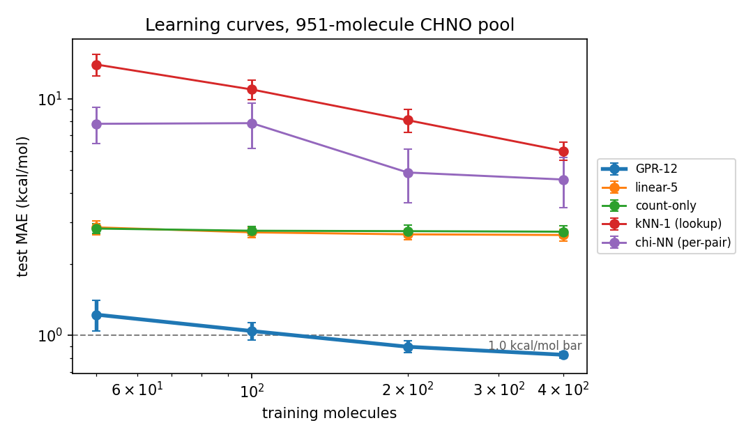 learning curves on the 951-molecule CHNO pool