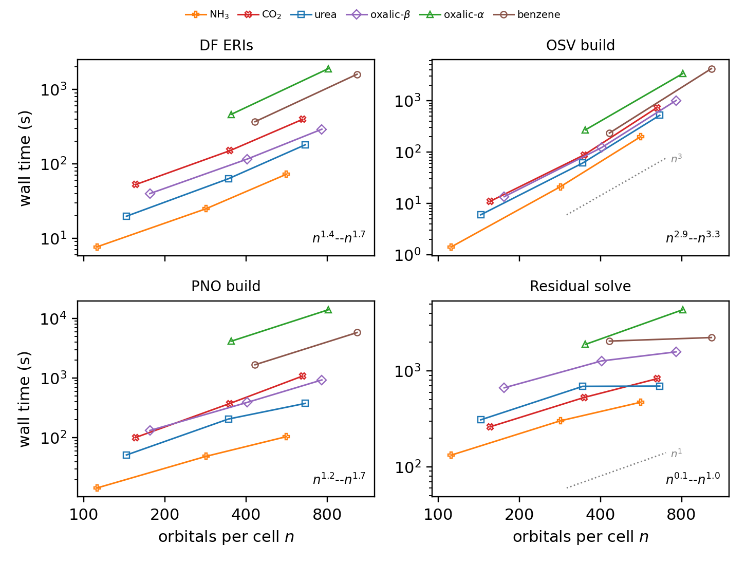 wall-time scaling of the KPNO-MP2 steps