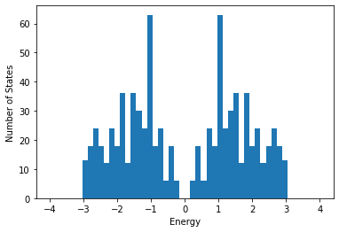 Density of states of graphene tight binding, with van Hove peaks flanking a vanishing density at zero energy