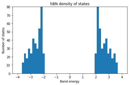 Density of states of the hBN tight-binding model, showing a gap of width 2 Delta around zero