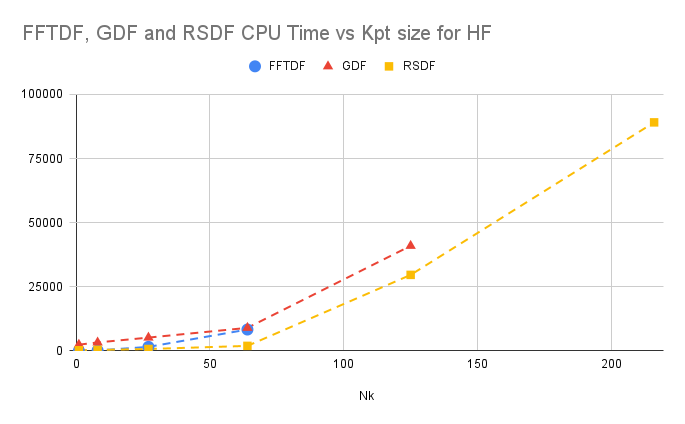 HF CPU time vs k-point mesh size for FFTDF, GDF, and RSDF