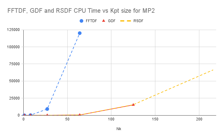 MP2 CPU time vs k-point mesh size for FFTDF, GDF, and RSDF