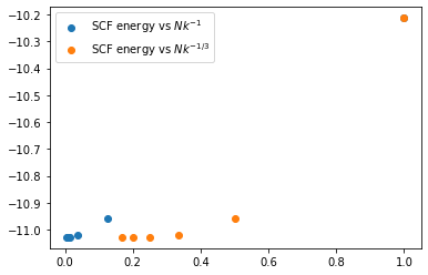 HF energy of diamond vs reciprocal k-mesh size