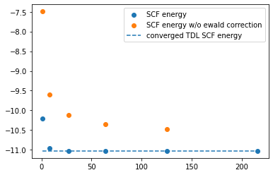 HF energy with and without the Ewald correction